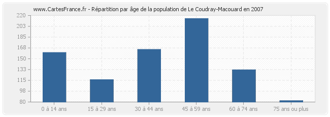 Répartition par âge de la population de Le Coudray-Macouard en 2007